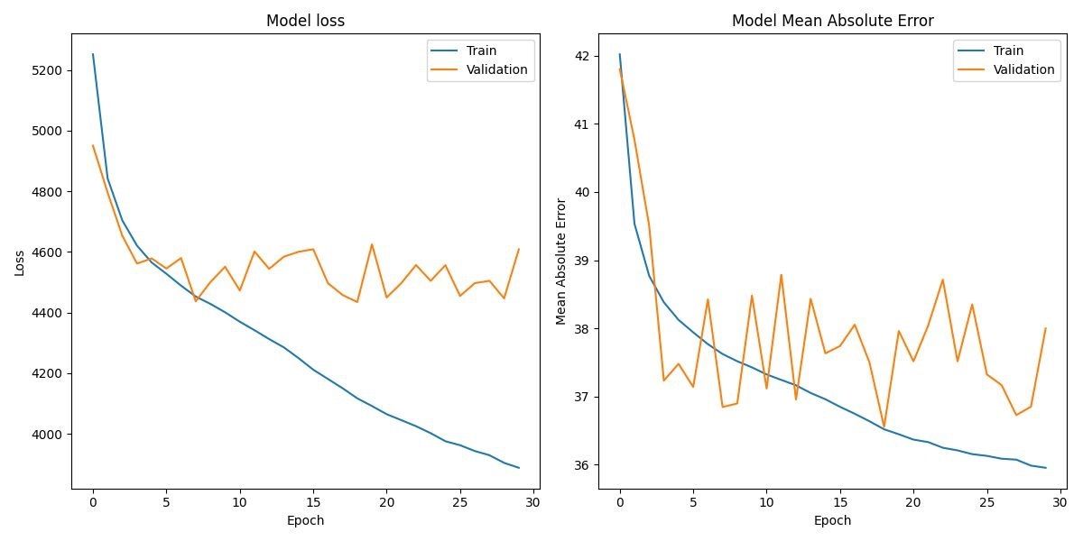 Loss and mean absolute error curves over 30 epochs with 4 million events: training goes down, validation stalls and oscillates.