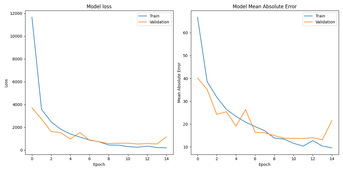 Loss and mean absolute error curves with 1,000 homogeneous events over 15 epochs: training and validation move together.