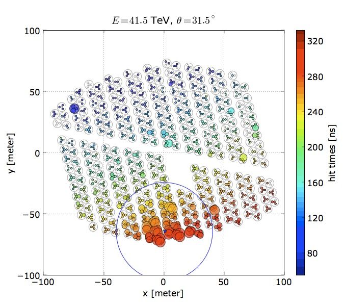 A HAWC event seen from above: each tank is a circle with its sensors; those that recorded light are coloured by the time of the hit, clustered around the core.