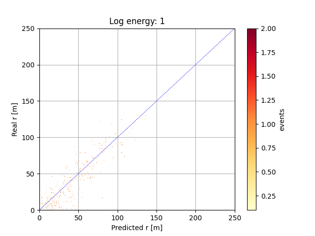 2D histogram for log E between 1 and 2.