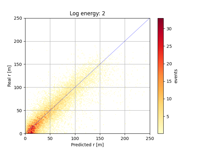 2D histogram for log E between 2 and 3.