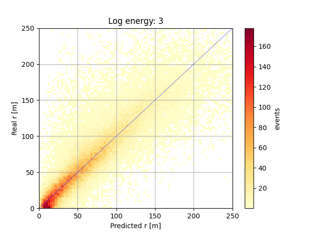 2D histogram for log E between 3 and 4.