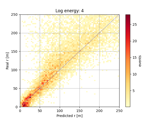 2D histogram for log E between 4 and 5: the spread around the diagonal is larger.