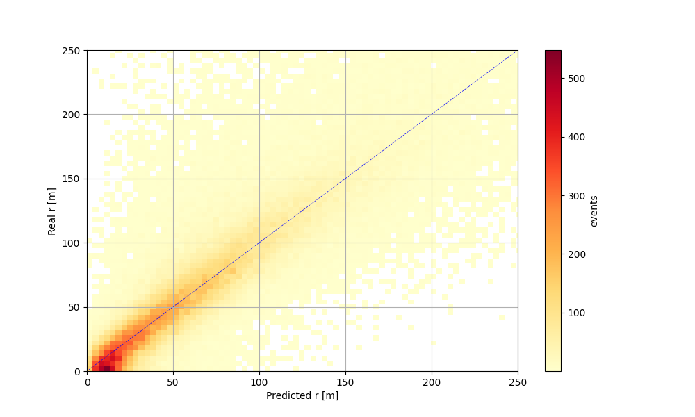 2D histogram of true r against predicted r for all events: most sit on the diagonal, densest near the origin.